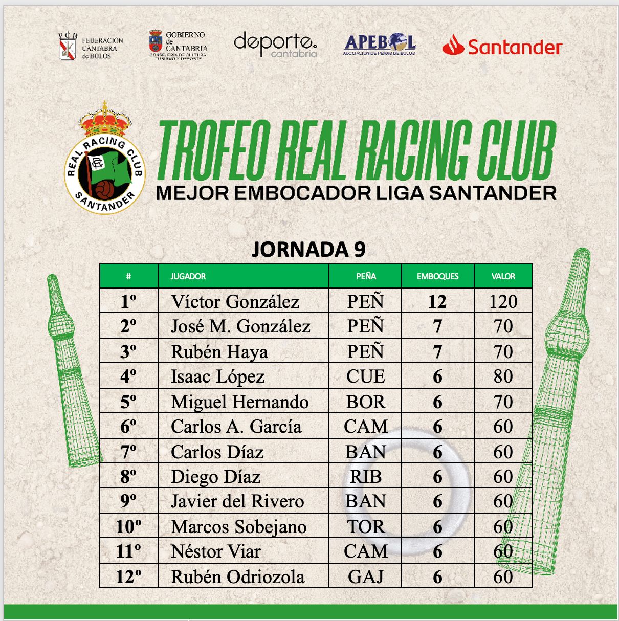 Los jugadores de la Peña Peñacastillo Anievas Mayba encabezan el Trofeo Real Racing Club al Mejor Embocador de la Liga Santander