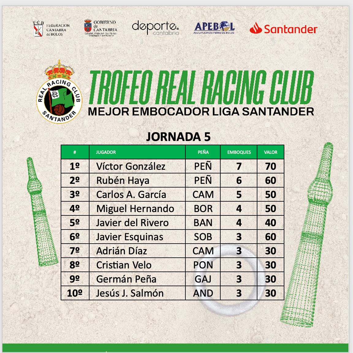 Víctor González se coloca al frente del Trofeo Real Racing Club al Mejor Embocador de la Liga Santander