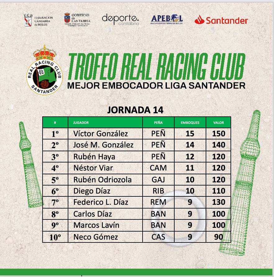 Siete peñas, representadas entre los diez primeros clasificados en el Trofeo Real Racing Club al Mejor Embocador de la Liga Santander